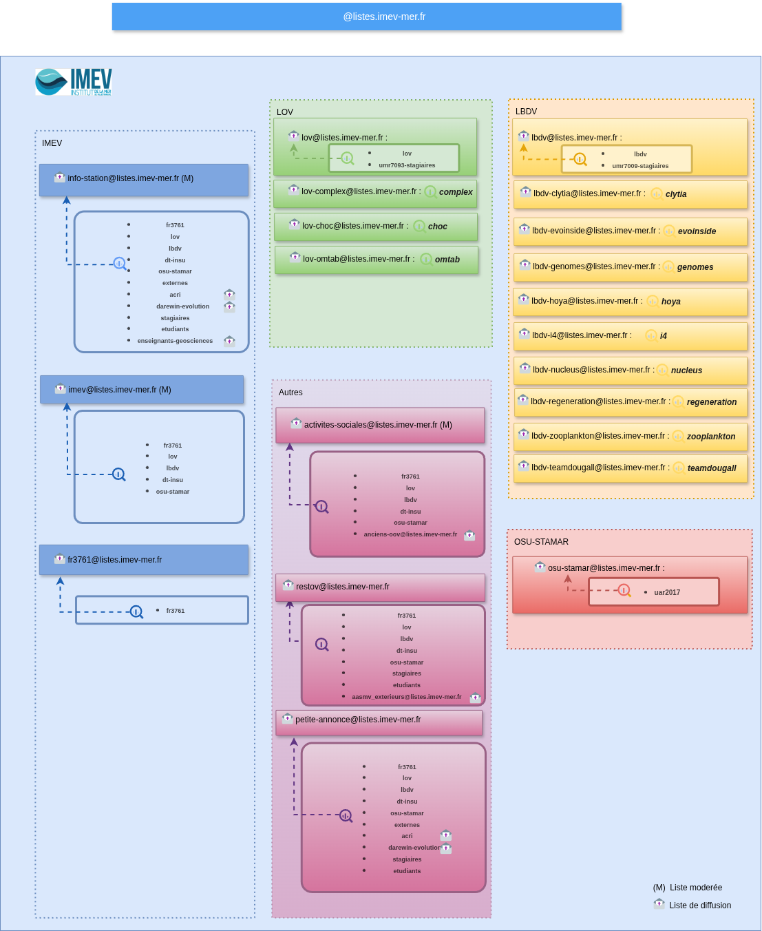 listes-imev.png